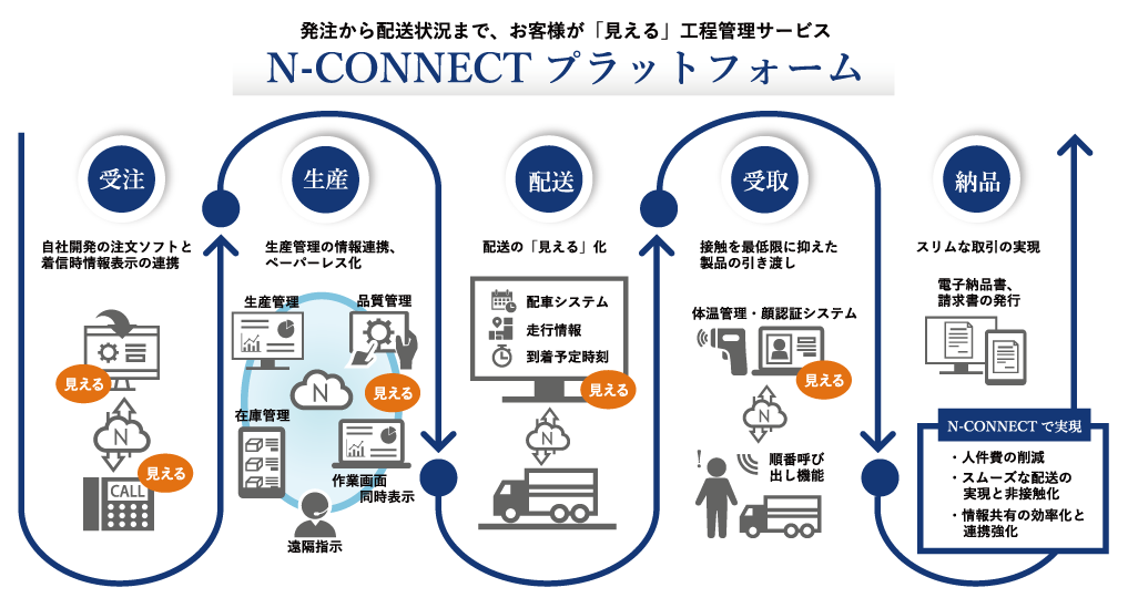 N-CONNECTプラットホームでシステム